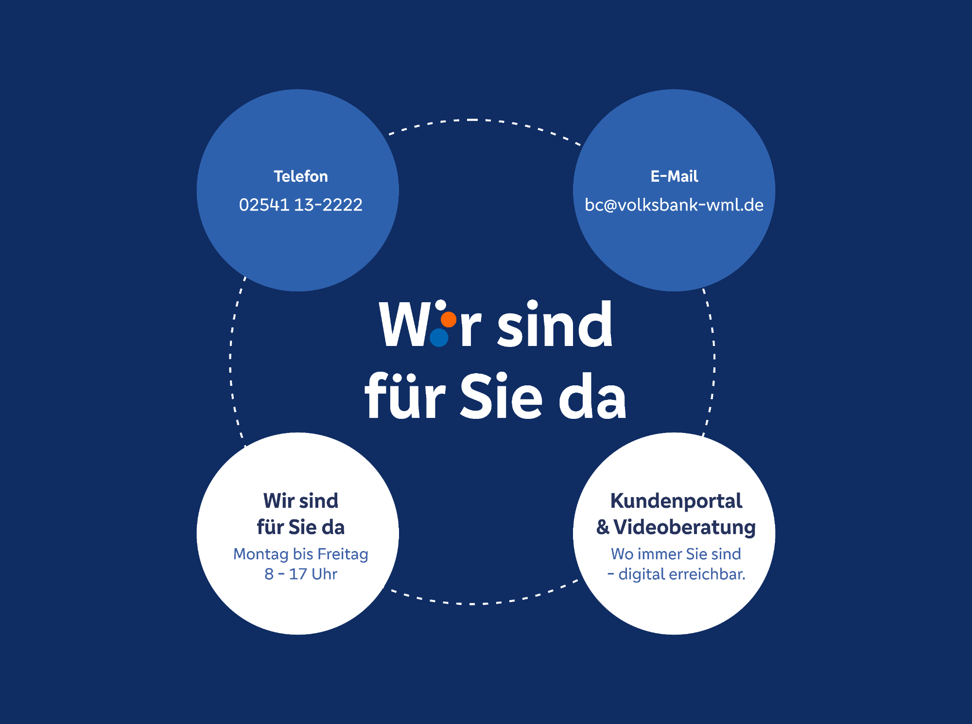 Wir sind für Sie da: Telefon 02541 13-2222, E-Mail bc@volksbank-wml.de, Montag bis Freitag 8–17 Uhr, Kundenportal und Videoberatung